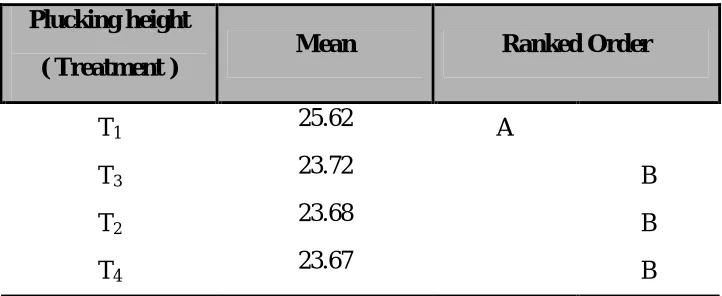 Table 5. Comparison of harvesting time averages by using the Duncan method with 5% probability of dry matter percentage characteristic 