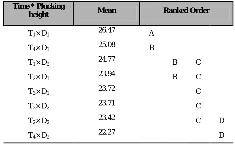 Table 7. Comparison of interaction between two factors (harvesting height and time) by using the Duncan method with 5% probability of dry matter percentage characteristic 