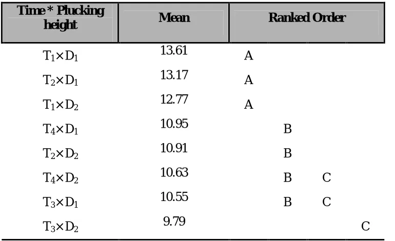 Table 9. Comparison of harvesting height averages by using the Duncan method with 5% probability of tannin percentage characteristic 