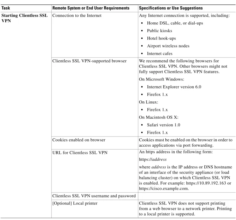 Table 37-2 Clientless SSL VPN Remote System Configuration and End User Requirements