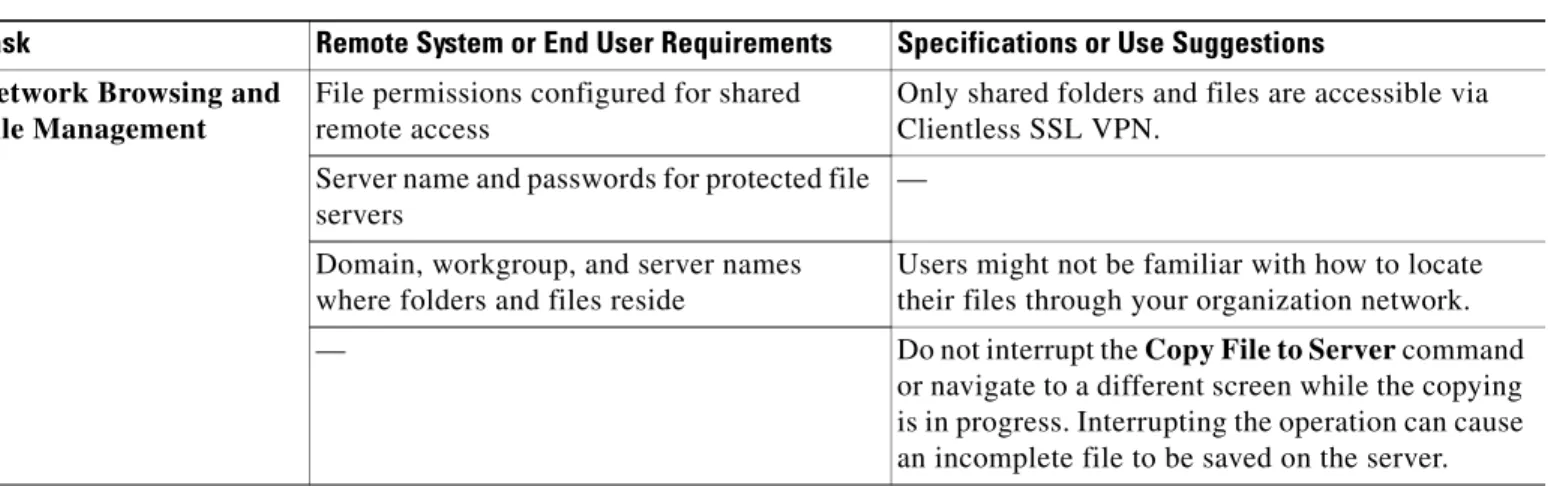 Table 37-2 Clientless SSL VPN Remote System Configuration and End User Requirements (continued) Task Remote System or End User Requirements Specifications or Use Suggestions