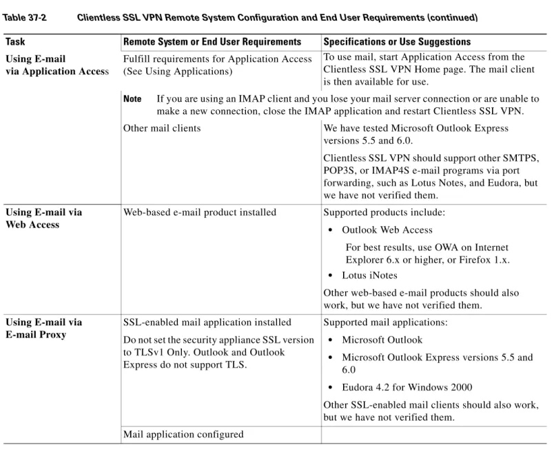 Table 37-2 Clientless SSL VPN Remote System Configuration and End User Requirements (continued) Task Remote System or End User Requirements Specifications or Use Suggestions