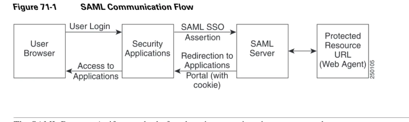 Figure 71-1 SAML Communication Flow