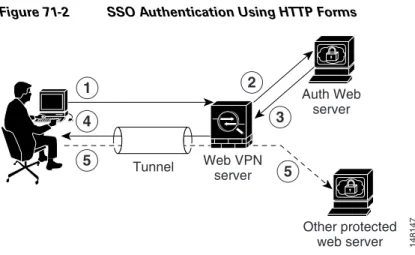 Figure 71-2 SSO Authentication Using HTTP Forms