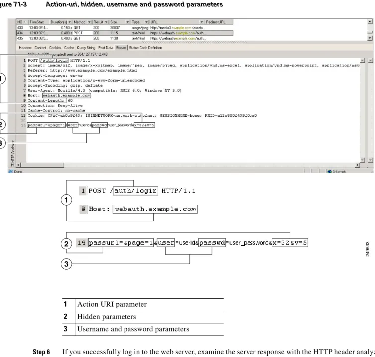 Figure 71-3 Action-uri, hidden, username and password parameters