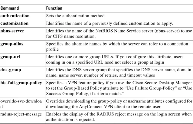 Table 71-2 provides a list of connection profile attributes that are specific to clientless SSL VPN