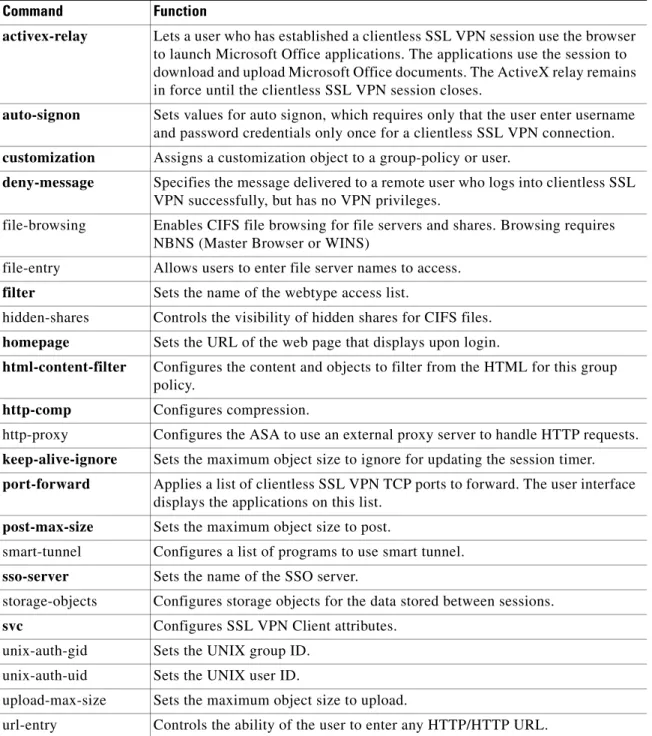 Table 71-3 provides a list of group policy and user attributes for clientless SSL VPN