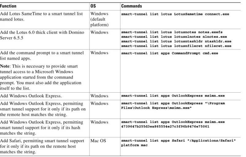 Table 71-6 Example smart-tunnel Commands