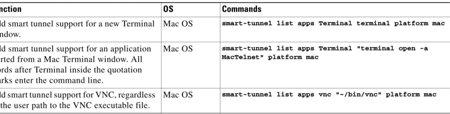 Table 71-7 lists the smart tunnel commands available to each group policy and username