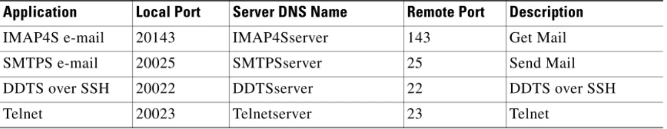 Table 71-8 lists the port-forward commands available to each group policy and username