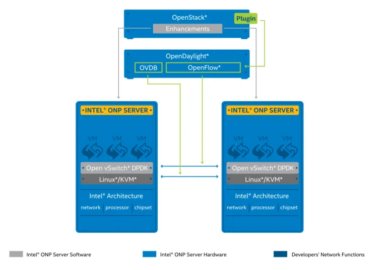 Figure 2. Intel® Open Network Platform Server Reference Architecture environment enables innovative 3rd party solution development.