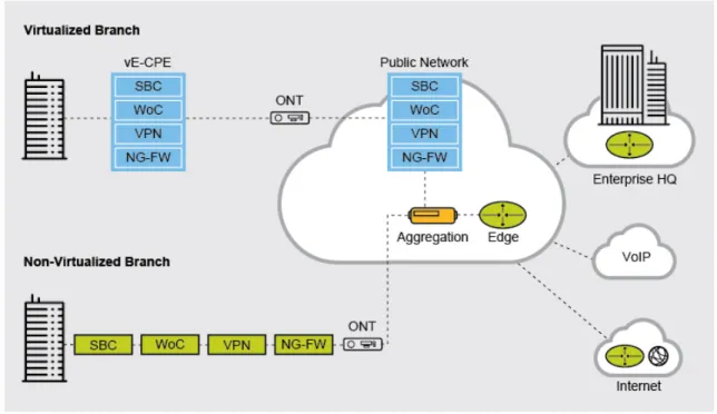 Figure 1. Software-defined networking (SDN) and network-function virtualization (NFV)  extend to the premises