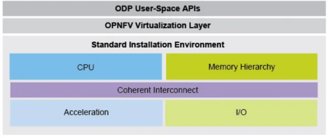 Figure 2. Standard software enables interoperability and portability across multiple  vendors