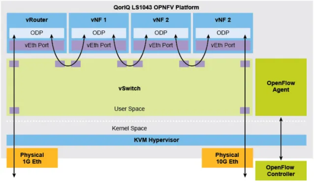 Figure 3. The basic building block of this virtual customer-premise equipment is a QorIQ  LS1043A quad-core ARM processor with packet acceleration, a cryptography engine,  hardware support for virtualization, and fast I/O and network interfaces