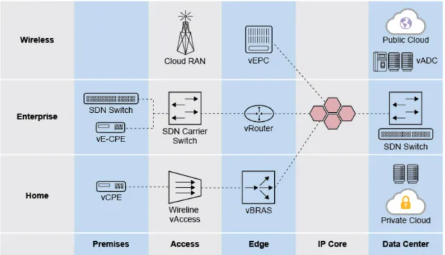 Figure 4. SDN and NFV are overhauling the whole network architecture, not just the  hardware in data centers and central offices