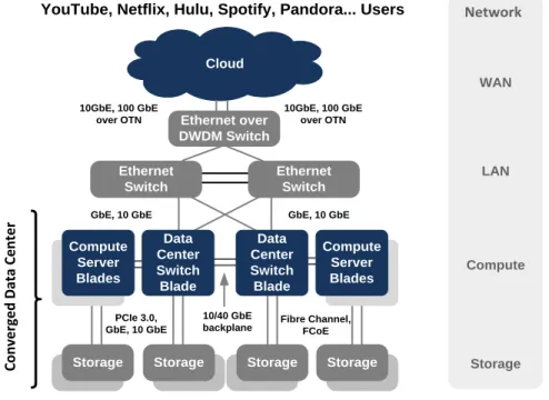 Figure 2. Data Center Network Overview 