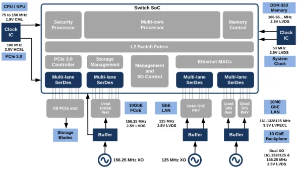 Figure 3. Data Center Switch Blade Using Traditional Clock Tree  Multi-Lane SerDes and PHY Reference Clocks 