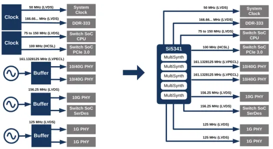 Figure 5. Traditional vs. Si5341-Based Clock Tree