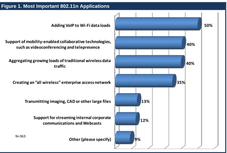 Figure 1. Most Important 802.11n Applications 
