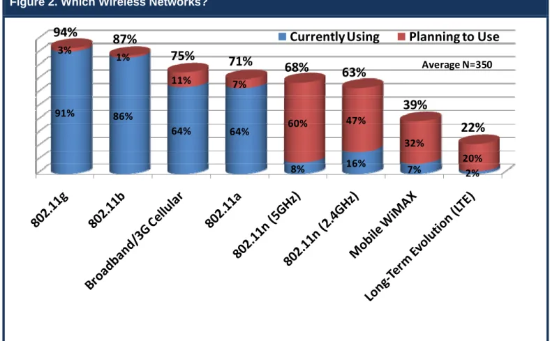 Figure 2. Which Wireless Networks? 