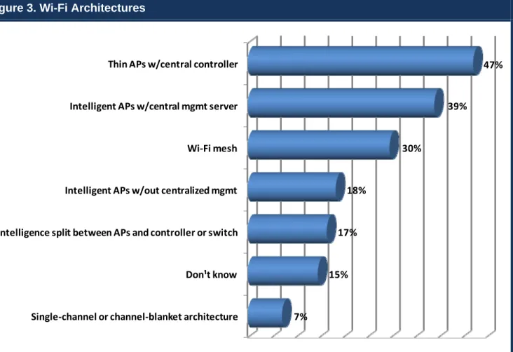 Figure 3. Wi-Fi Architectures 