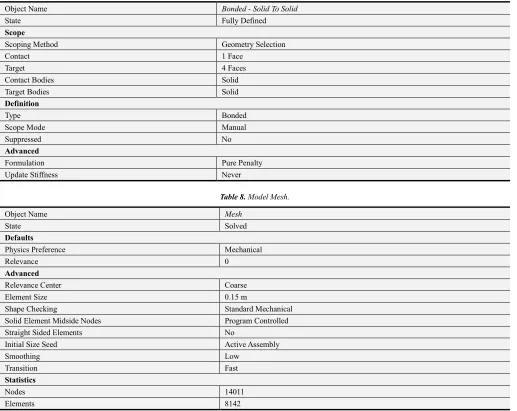 Table 8. Model Mesh. 