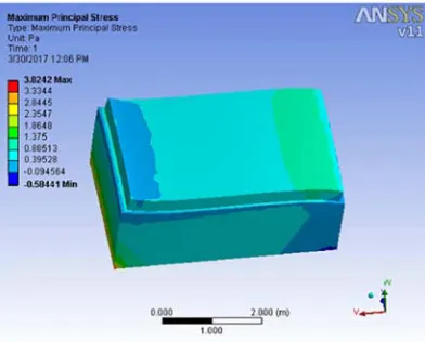 Figure 2. Total Deformation of model. 