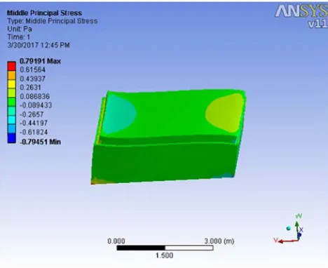 Figure 9. Safety Factor of model. 
