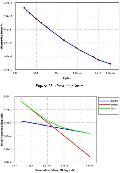 Figure 12. Alternating Stress. 