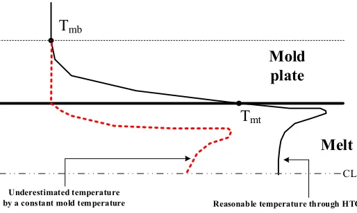 Figure 2. The schematic of thermal conductivity during filling stage [12]. 