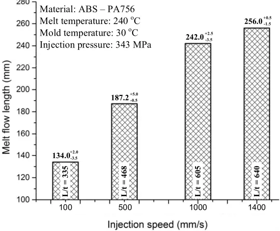 Figure 4. Melt flow length by experiment with injection speeds varies from 100 mm/s to 1400 mm/s