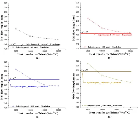 Figure 6. Comparison of melt flow length between simulation and experiment under different heat transfer coefficient