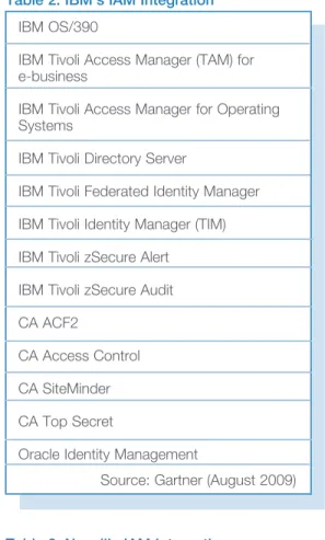 Table 3. Novell’s IAM Integration