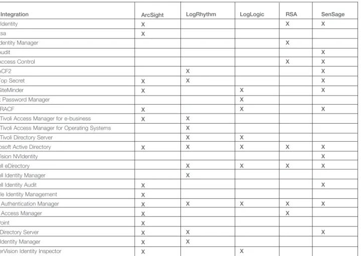 Table 4. Examples of SIEM Vendor Support for Third-Party IAM Technology