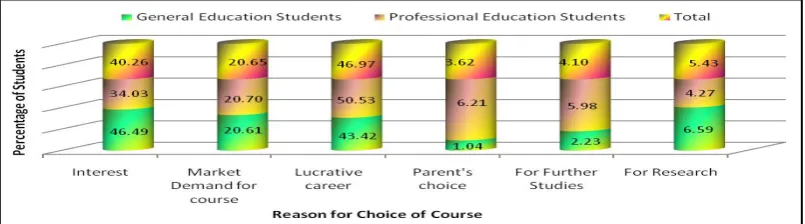 Figure 1: Reasons for Choice of Course by Higher Education Students 