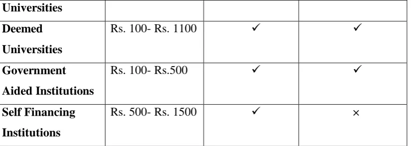 Table 2: Existing Fee Structure in Sampled Higher Education Institutions 