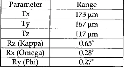 Table 3.6 Concha area-matching, mean of the range of parameters derived from 200, 300 and 400 pm cut-off limits