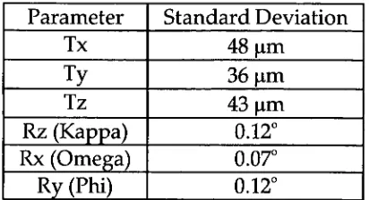 Table 3.7 Concha area-matching, standard deviations of parameters. 