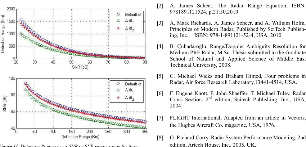 Figure 11. Detection Range versus SNR or SNR versus range for three choices of duty cycle
