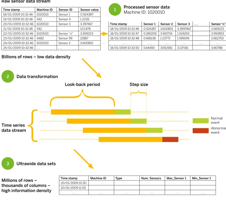 Figure 1: Data Preparation for Streams of Sensor Data