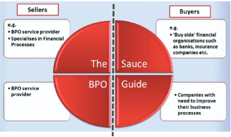 Figure Two - The Solution: The Sauce BPO Guide gives structure to the marketplace and helps  buyers and sellers connect efficiently to create trading relationships.