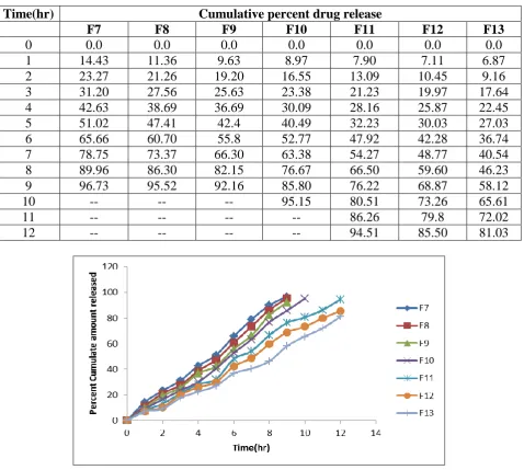 Fig 1: Cumulative Percent of Dissolution Date of Prepared tablets (F1 to F6). 