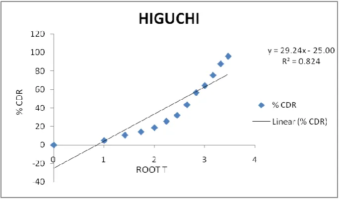 Fig 3: First order Drug Dissolution profile of Optimized Formulation (F5). 