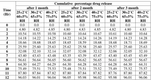 Table 4: Stability Studies of Optimized Formulation (F5). 