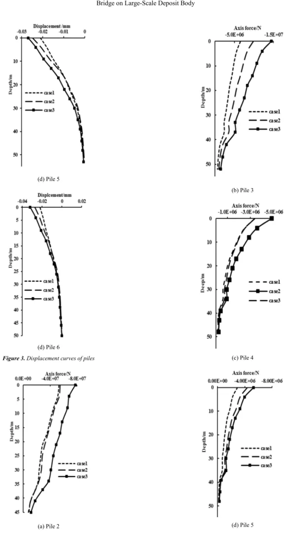 Figure 3. Displacement curves of piles 
