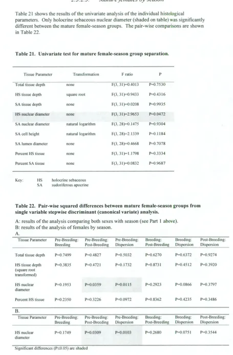 Table 21 shows the results of the univariate analysis of the individual histological parameters