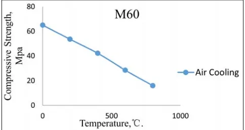 Figure 2. Compressive Strength vs Temperature for M20 grade Water Quenching. 