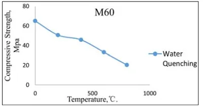 Figure 13. Percent loss in Strength vs temperature. 