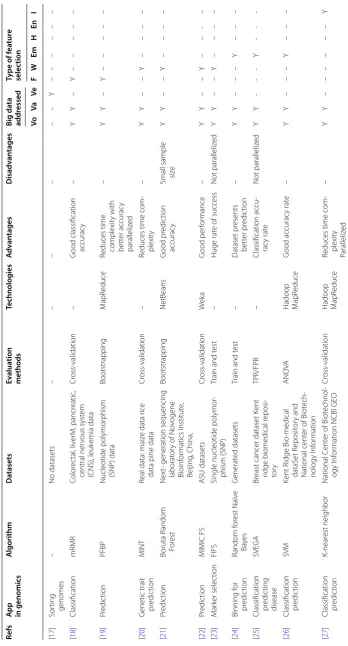 Table 5 Feature selection methods in big genomic data analytics