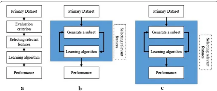 Fig. 1 Basic feature selection methods. The figure shows the three main types of feature selection, filter, wrapper and embedded methods as well as the process in which data passes from initiation to completion of selection in each one